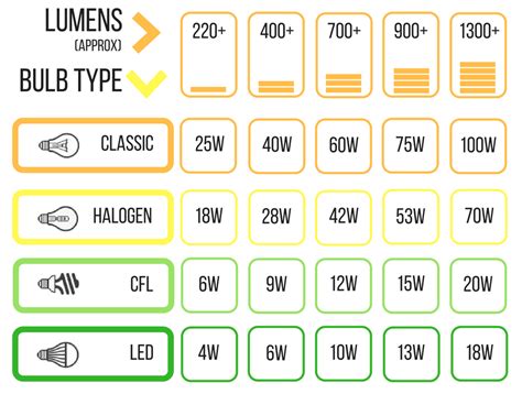 Lumens Guide A Guide To Led Bulbs The Home Lighting Centre