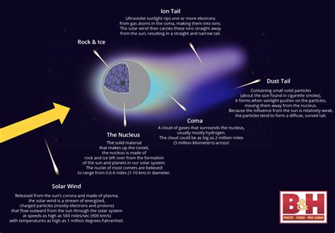 Anatomy Of A Comet Bandh Explora