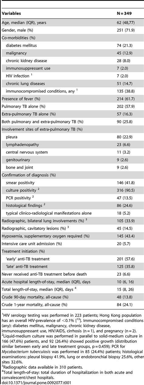 Clinical Presentations Diagnosis Treatment And Outcomes Of 349 Adults