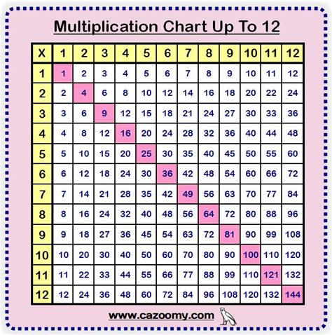 Printable Multiplication Chart 12x12 Printablemultiplicationcom Images