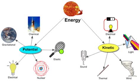 Vibrational kinetic energy depends upon two things, i.e. Potential Energy - UNIT VI - "Potential & Kinetic Energy"