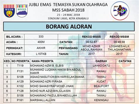 Read more about aset, tarikh, nama, pegawai, tandatangan and kerajaan. Borang Aloran Akhir 333 - 400M L15 AKHIR - MSSS 2018