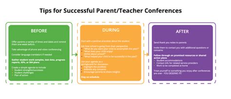 Tips For Successful Parentteacher Conferences Before During And After