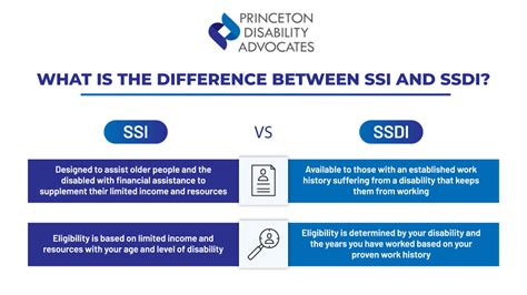 Ssi Vs Ssdi The Always Up To Date Guide Princeton Disability