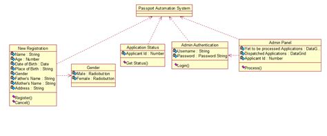 Sequence Diagram For Passport Automation