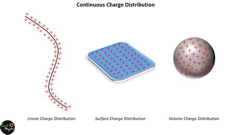 Electric Field Intensity Due To Continuous Charge Distribution