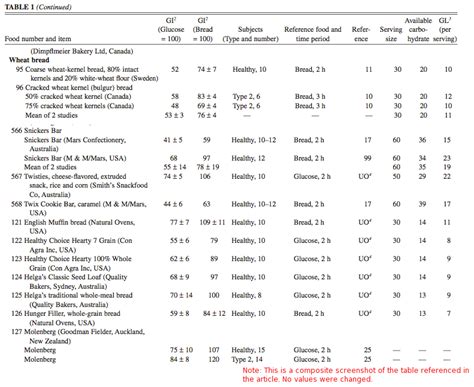 Table Of Glycemic Index And Load Values For Snickers Bars Wheat Bread