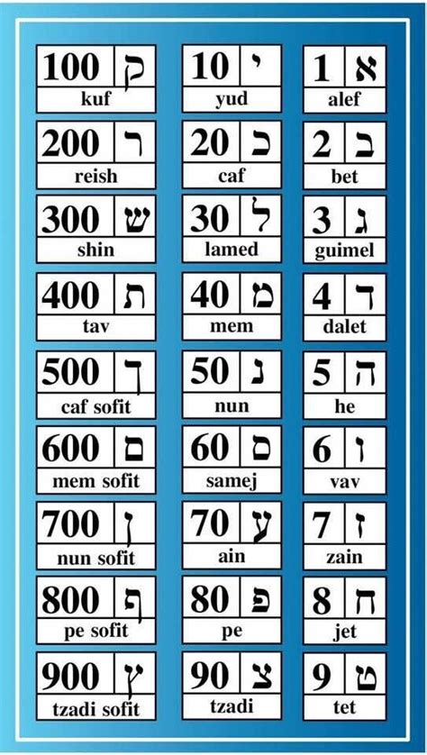 Hebrew Alphabet Chart Numerical Values