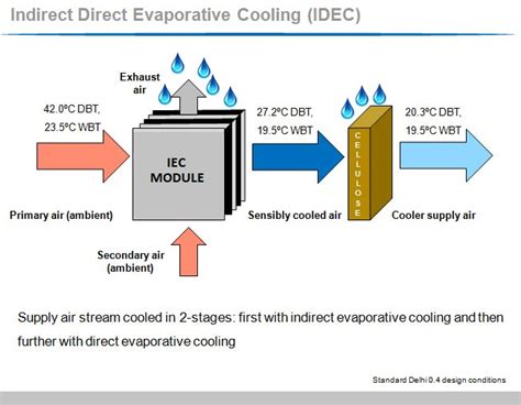 Evaporative Cooling Diagram