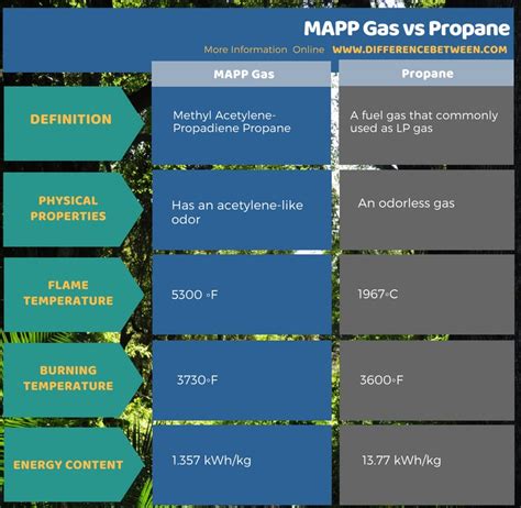 Difference Between Mapp Gas And Propane Compare The Difference