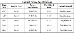 What Is The Torque Specification For An Inch Diameter Trailer Wheel Etrailer Com