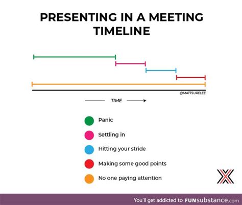presenting   meeting timeline funsubstance