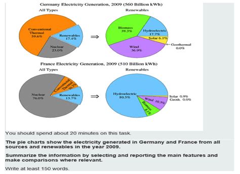 Electricity Sources Multiple Charts And Graphs Essay Modal Answer