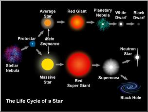 Prior to igniting fusion and becoming a main sequence star, a contracting. Clip Art: Star Life Cycle Color I abcteach.com | abcteach