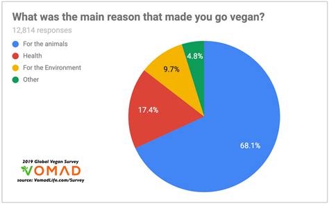 The Steady Rise Of Veganism In America Simply Healthy Vegan