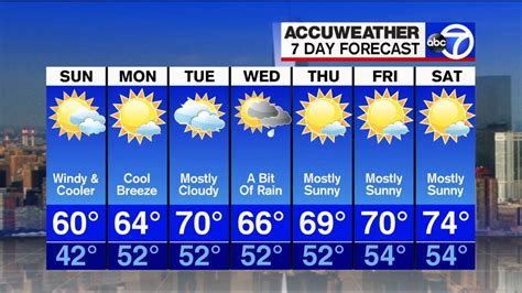Your 7-Day Accu-Weather Forecast (Courtesy Of WABC-TV / New York ...