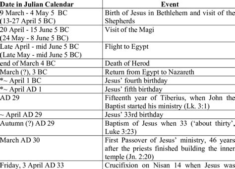 Chronology Of The Life Of Jesus Download Table