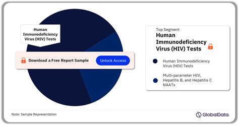 Human Immunodeficiency Virus Hiv Tests Market Size Value Volume