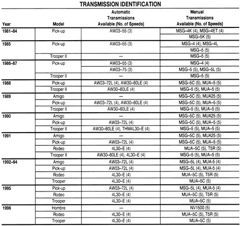Ford Transmission Interchange Chart