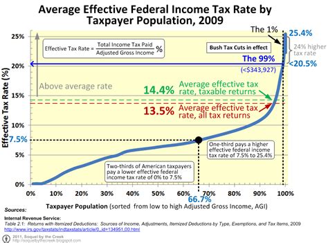 Creekside Chat Us Federal Income Tax Charts