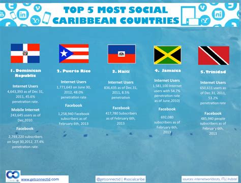 Top 5 Most Social Caribbean Countries See This Infographic