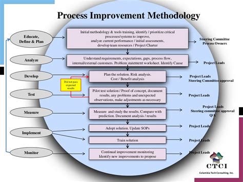 Supply Chain Process Improvement Methodology V1