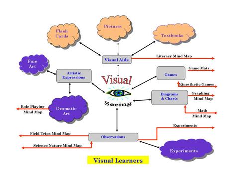 A Pathway To Optimize Learning Pathway To Learn