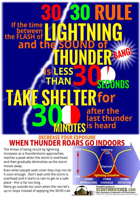 Lightning Safety Infographic