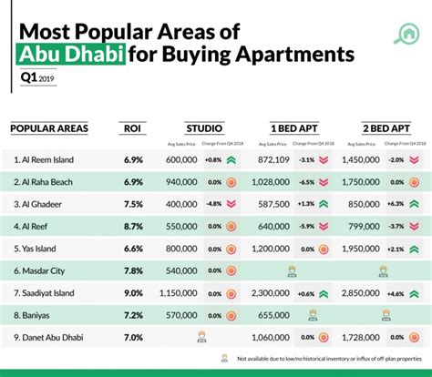 Property Prices In Abu Dhabi For Q Mybayut