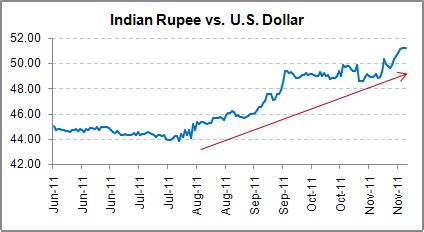 Opening exchange rate 74.05 rupees. Is falling rupee making Tech funds attractive?