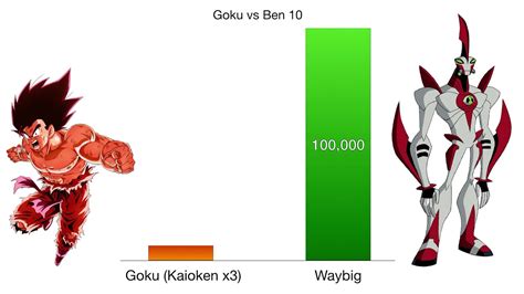 Goku Vs Ben 10 Power Levels Youtube