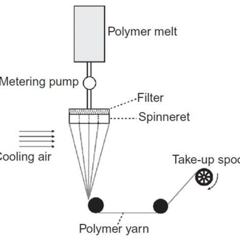 Pdf Melt Electrospinning Of Polymers Blends Nanocomposites