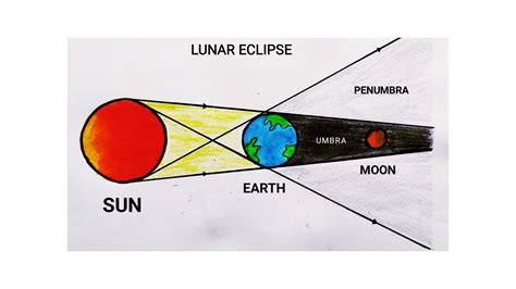 Explain The Lunar Eclipse With A Diagram