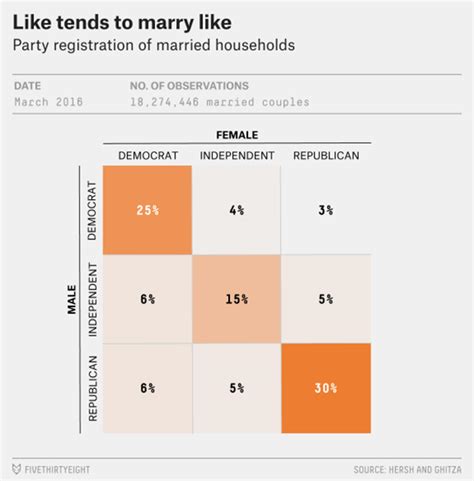 how many republicans marry democrats 6abc philadelphia
