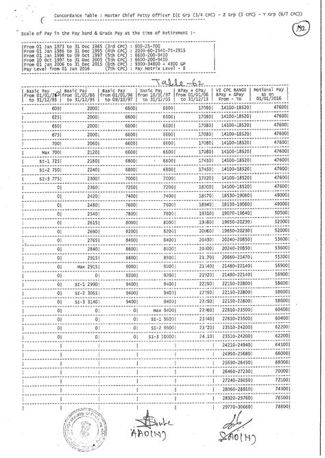 Master Chief Petty Officer I(C Grp (3/4CPC) -Z Gp 5 CPC-Y Grp(6/7 CPC