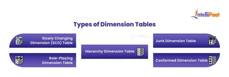 Difference Between Fact Table And Dimension Table