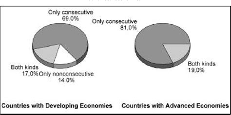Figure 1 From Teaching Of Psychology In Countries With Advanced Versus