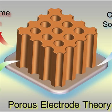 Schematic Diagram Of 3d Battery Electrodes A D Interdigitated A