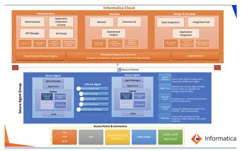 Informatica Intelligent Cloud Services Iics Part 1 Architecture