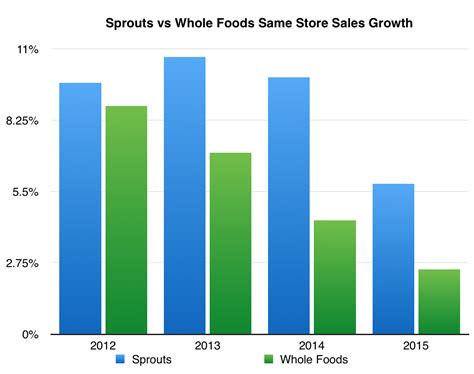 Updated on november 17, 2009. Should Whole Foods Market Investors Switch To Sprouts ...