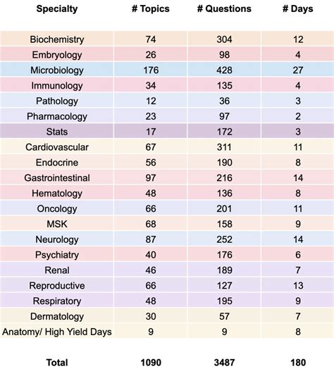 180 Day Pace Plan Anatomy Medbullets Step 1