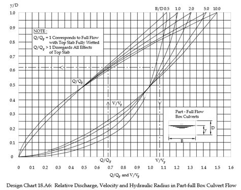 Graphs And Equations Used In Culvert Design Nomographs Part Full Flow
