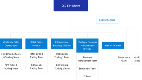 Samsung Organizational Chart Gordoncxt