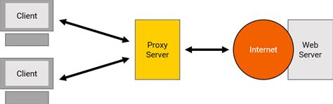 Proxy Servers Computer Science Gcse Guru