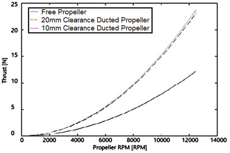 Shows The Relationship Between The Propeller Speed And The Thrust