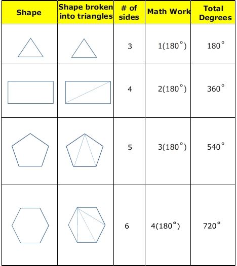 A detailed discussion about the sum of the interior angles of a polygon. How To Figure Out The Interior Angles Of A Polygon | Awesome Home