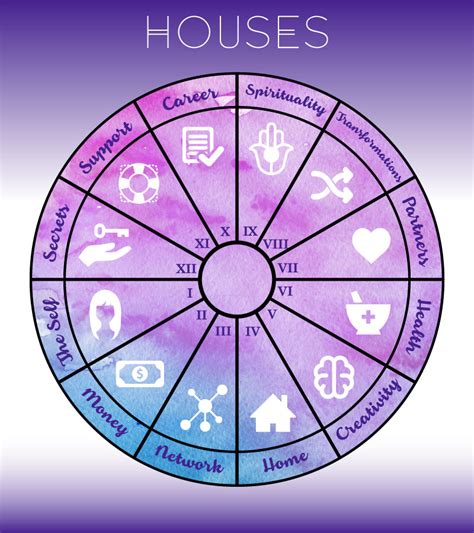 Do you prefer whole sign houses? How to Interpret Your Birth Chart in 6 Steps | Zenned Out