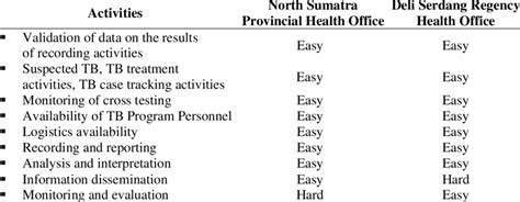 TB Surveillance System Features Based On Simplicity Attributes