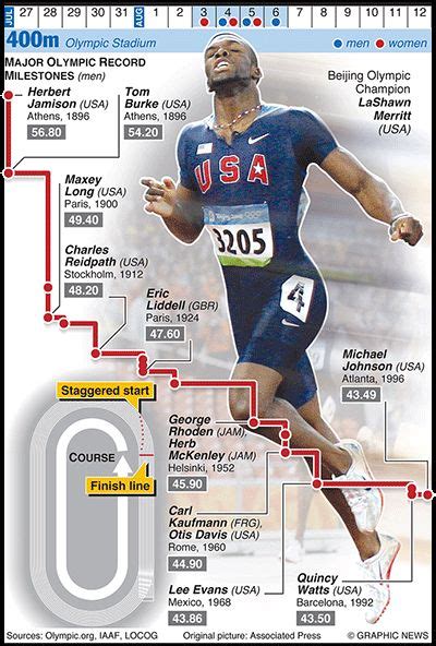 Olympics 2012 In Infographics Track And Field Track And Field Olympic