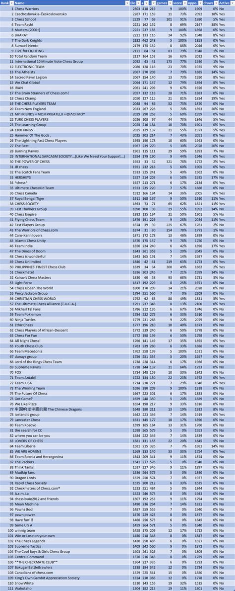 Player Rating Percentiles Chess Com Chess Gambaran